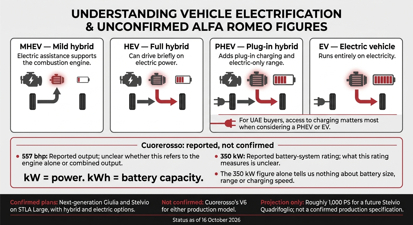 Alfa Romeo Powertrains: Hybrid vs Electric Explained