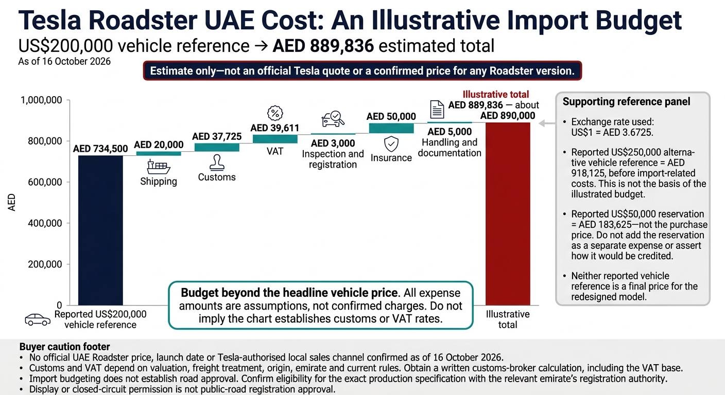 Tesla Roadster UAE Cost: From AED 734,500 to AED 889,836