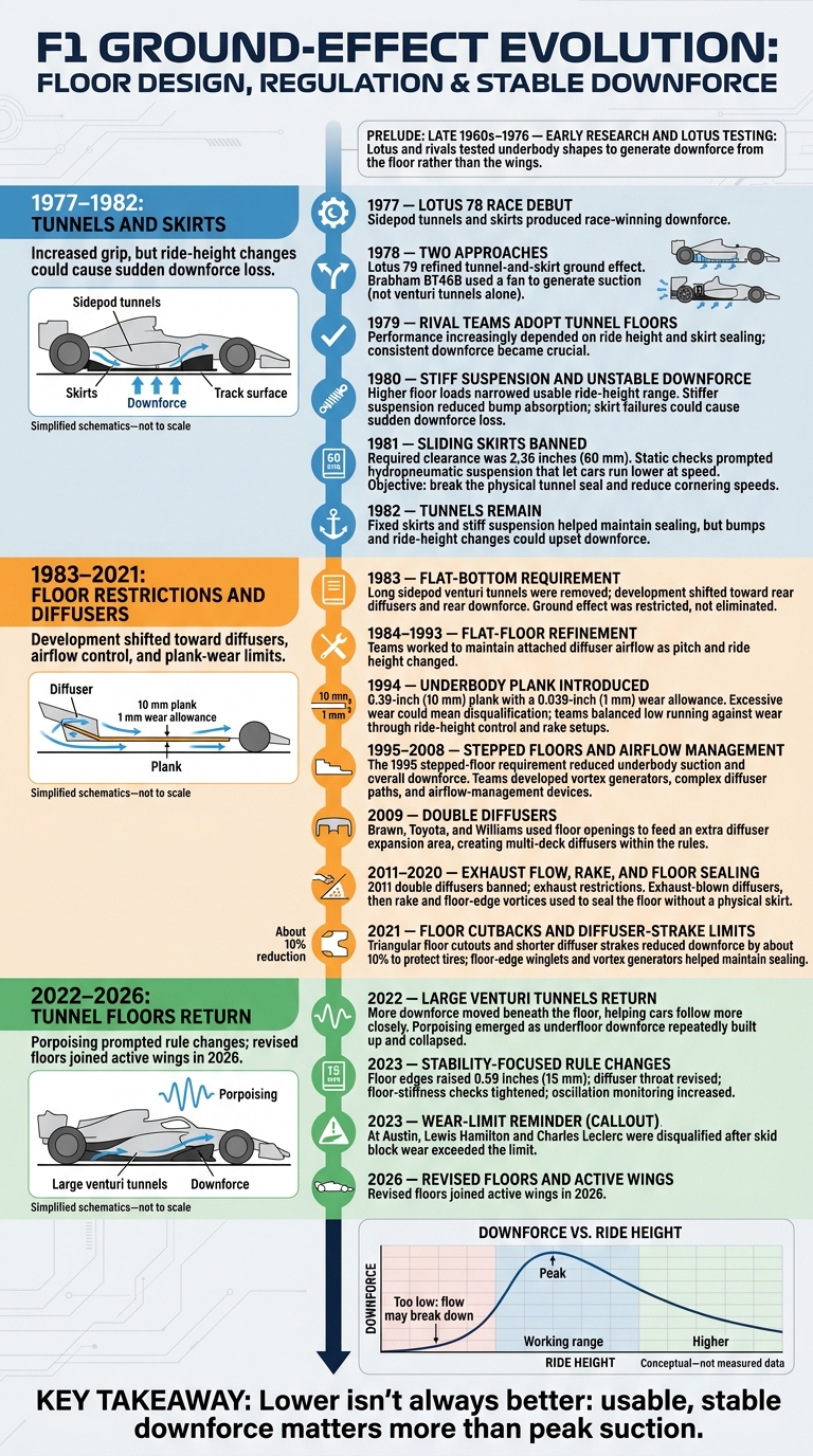 F1 Ground Effect Timeline: Lotus to 2026