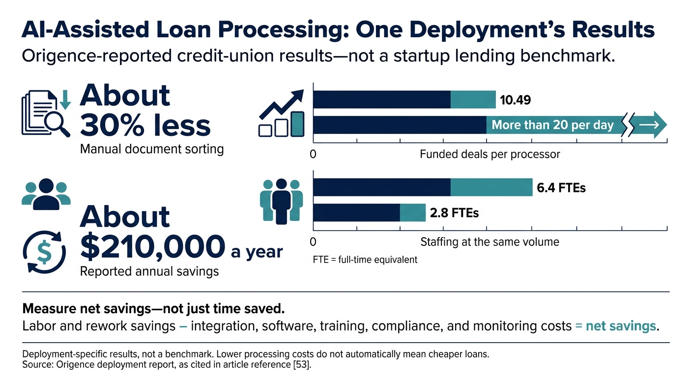 AI-Assisted Loan Processing: One Deployment’s Results