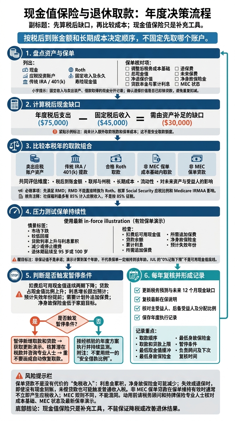 现金值保险与退休取款:年度决策流程