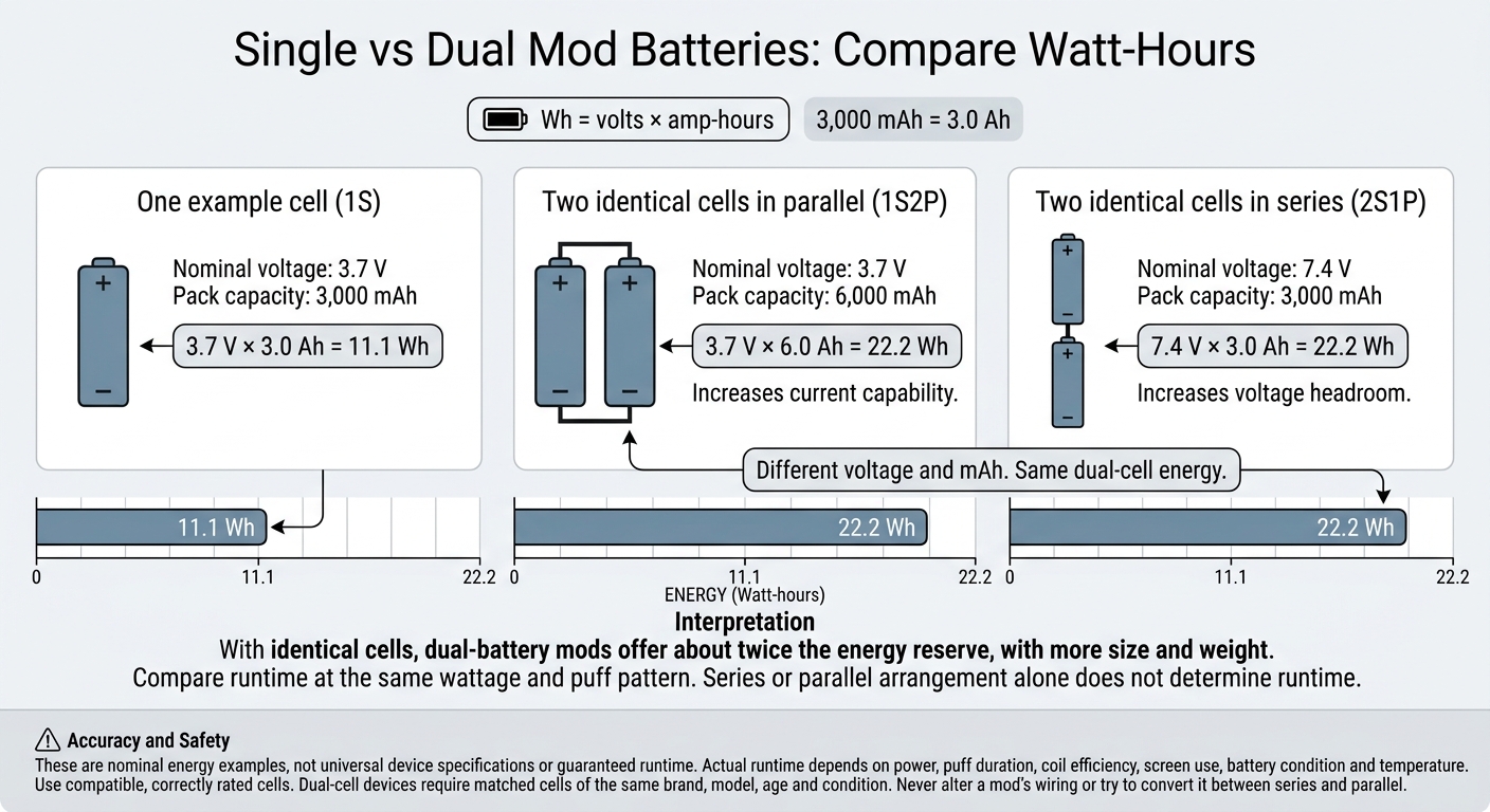 Single Vs Dual Mod: Battery Life Guide 2 Single vs dual mod batteries: compare watt-hours