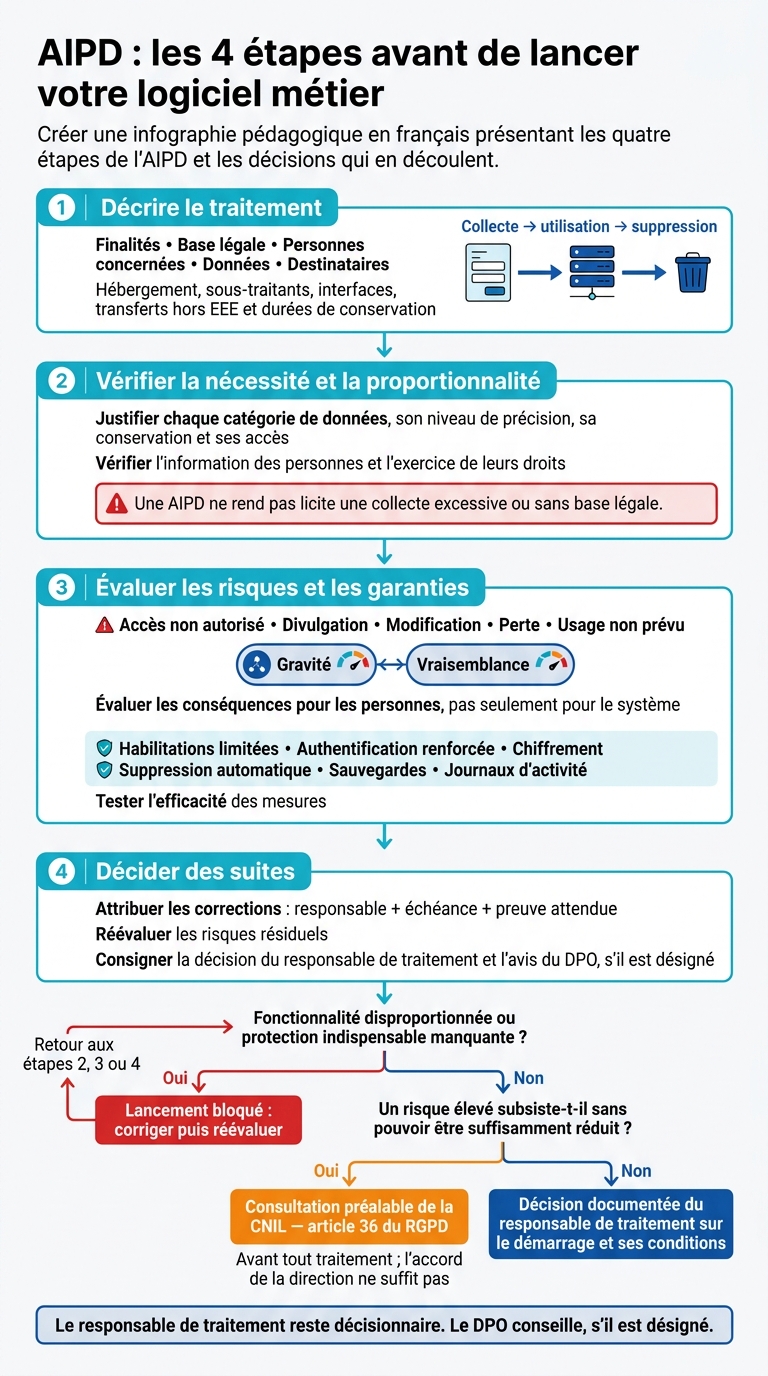 AIPD : les 4 étapes avant de lancer votre logiciel métier