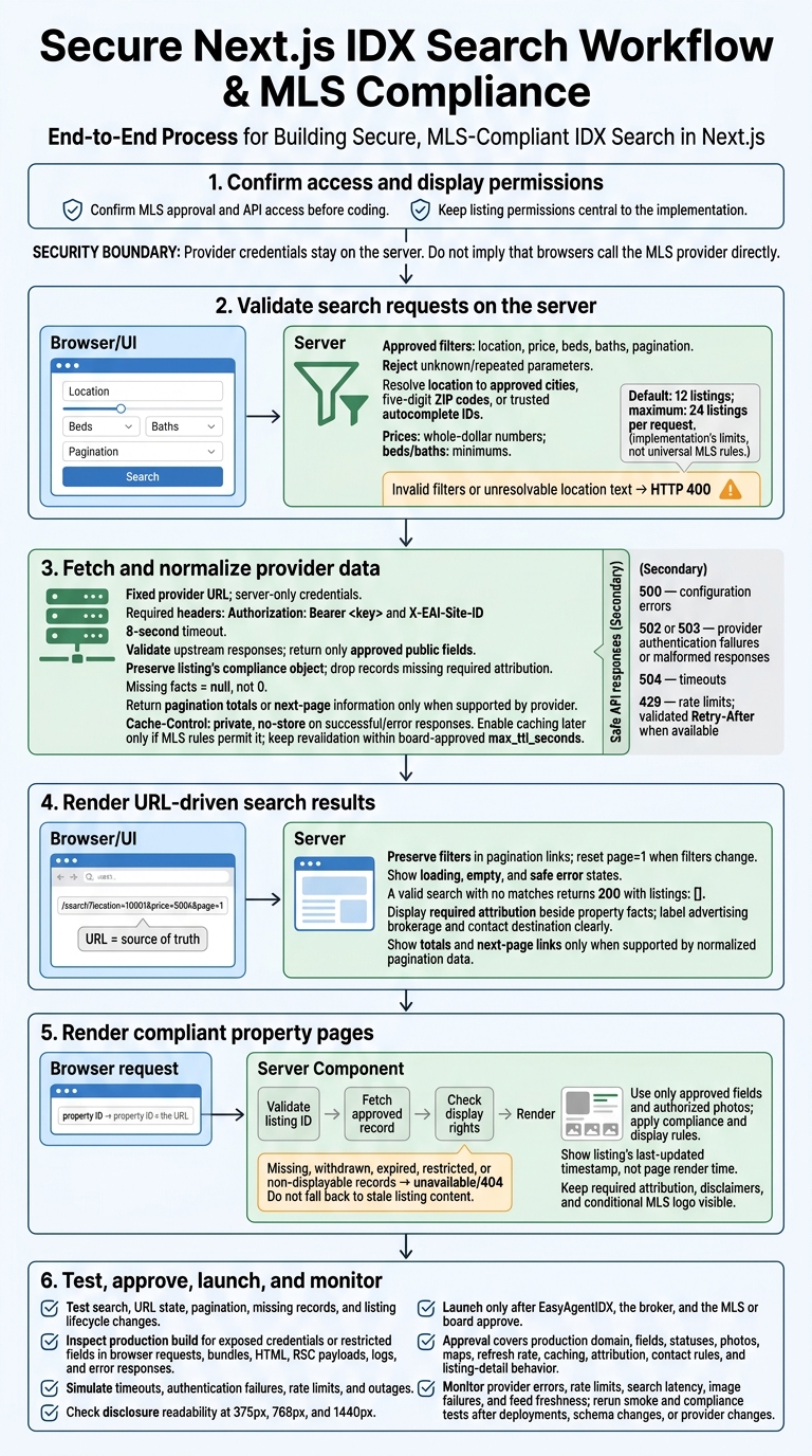 Secure Next.js IDX Search: From Approval to Launch