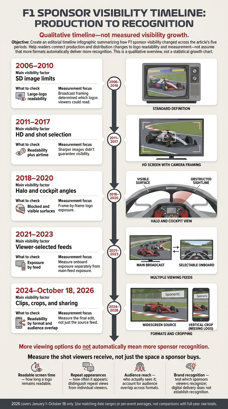 F1 Sponsor Visibility Timeline: 2006–2026