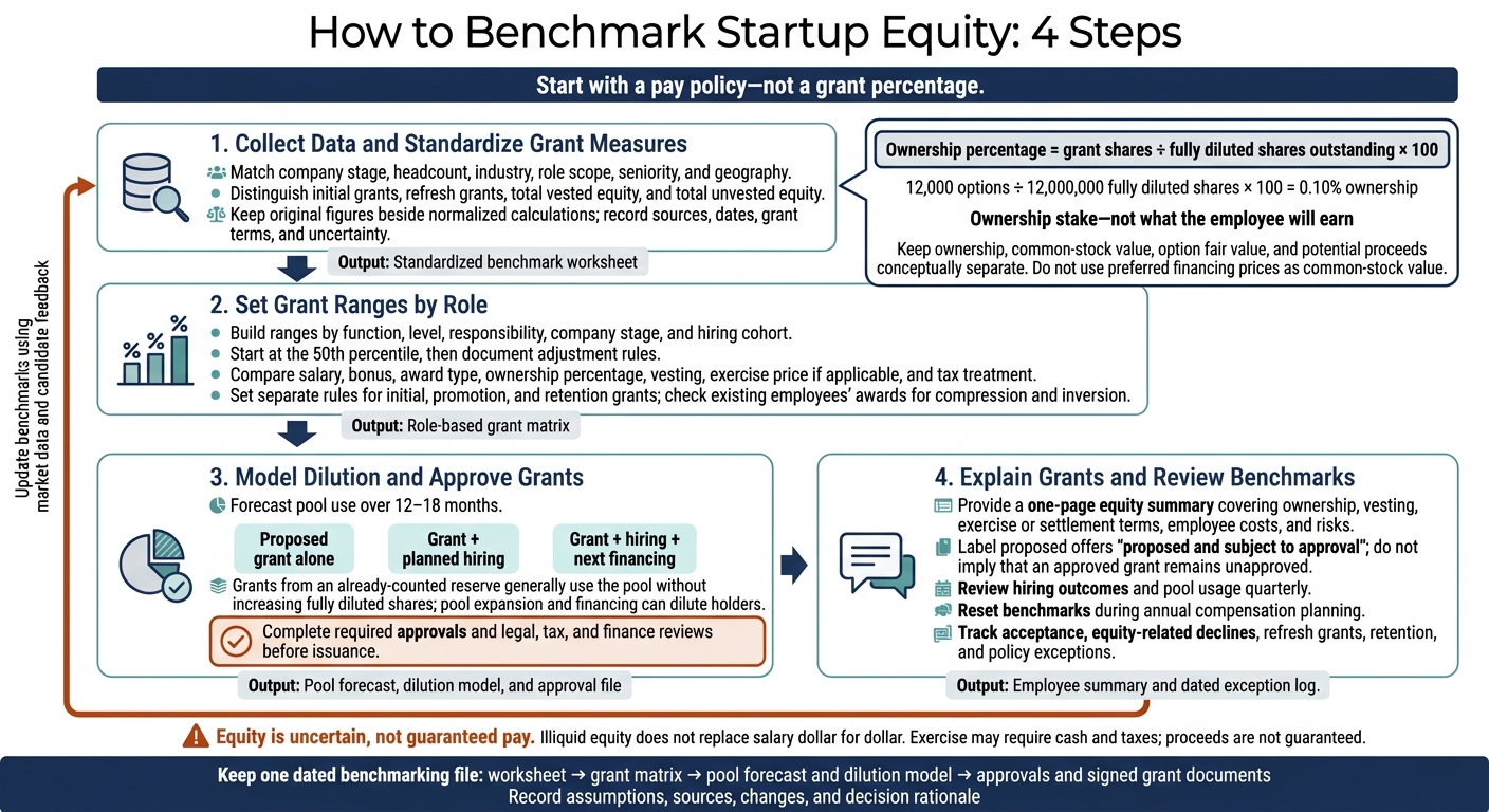 How to Benchmark Startup Equity: 4 Steps