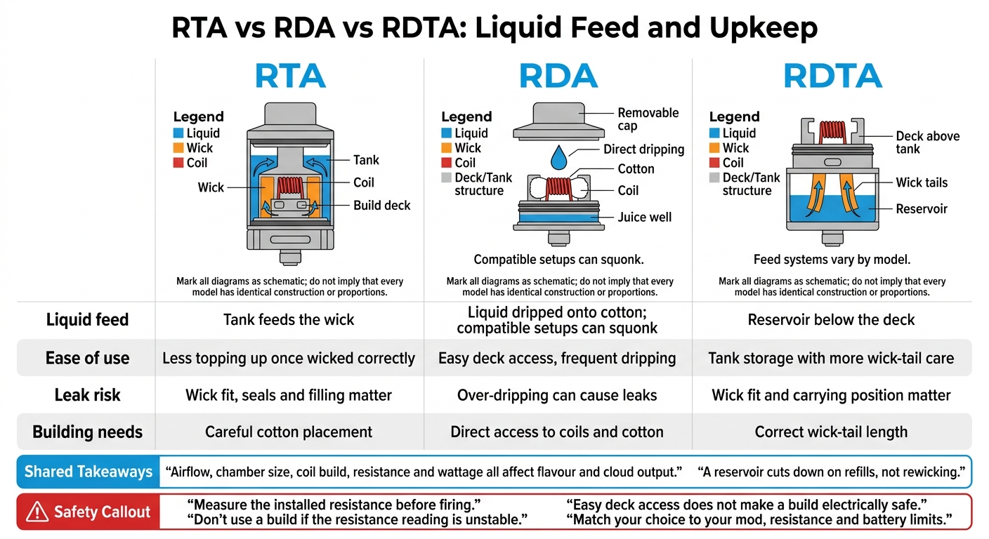 Rta Vs Rda Vs Rdta: Tank Comparison 2 Rta vs rda vs rdta: liquid feed and upkeep