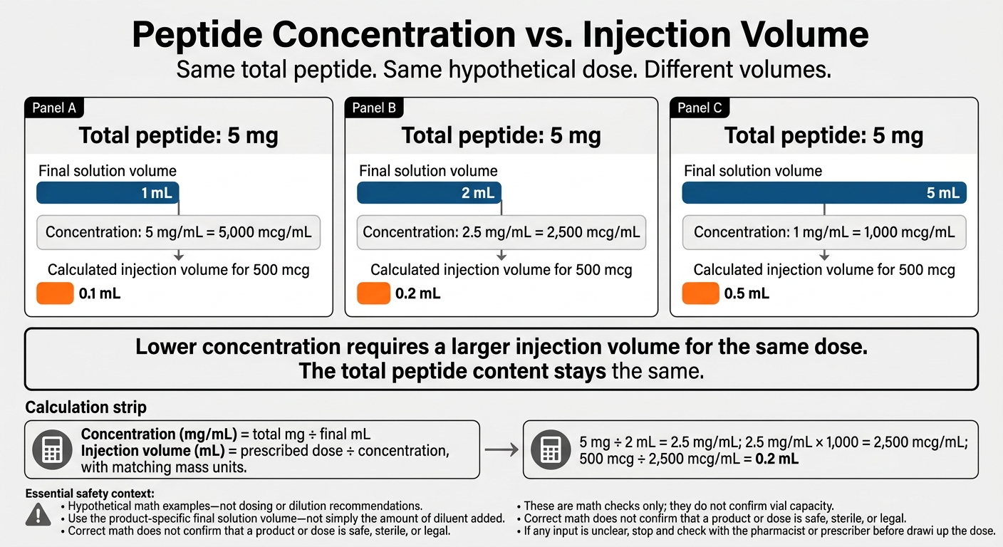 Peptide Concentration vs. Injection Volume