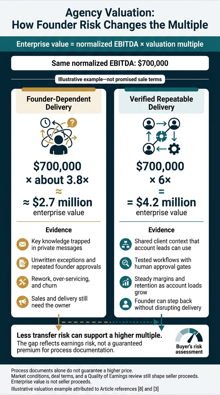 Agency Valuation: How Founder Risk Changes the Multiple