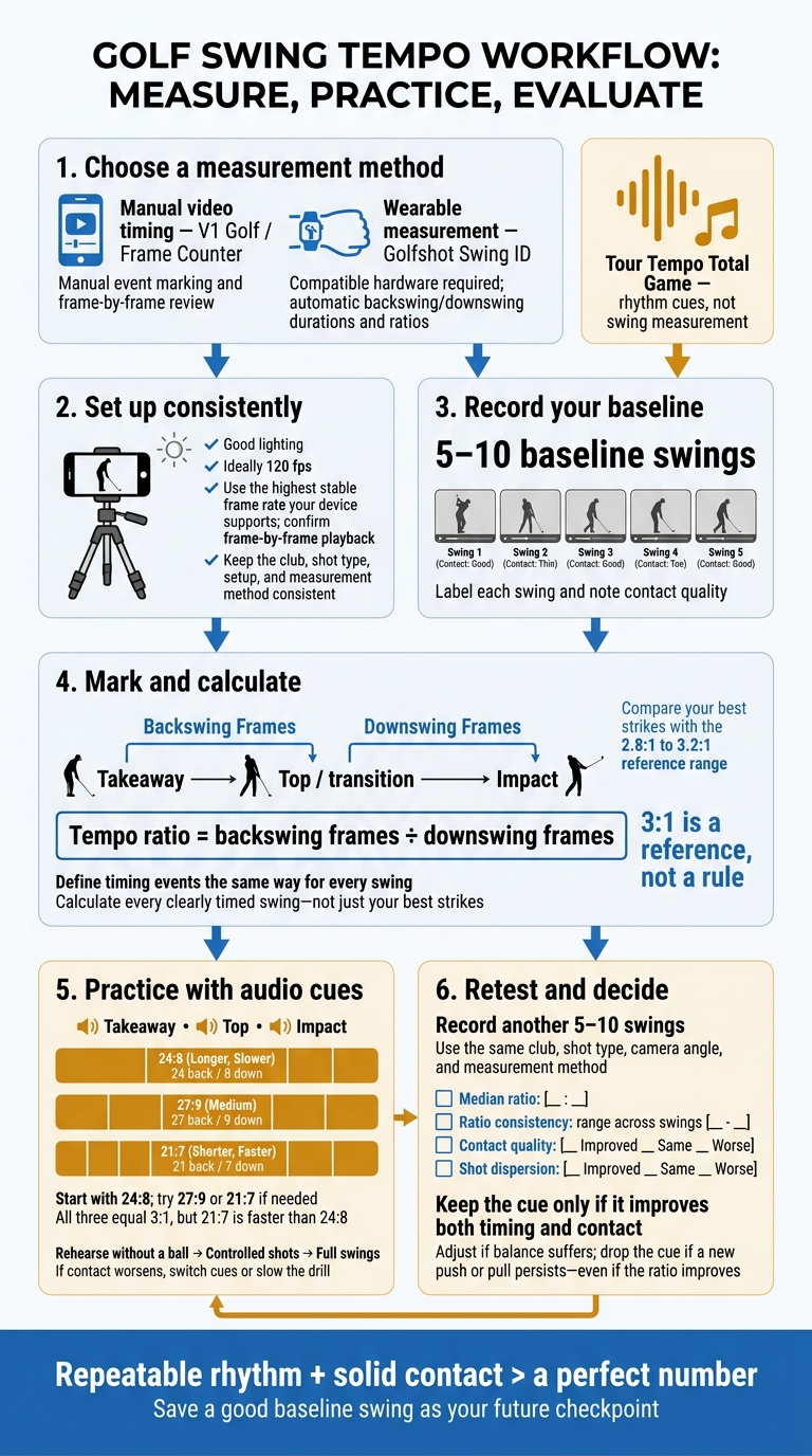 How to Measure Golf Swing Tempo with Apps