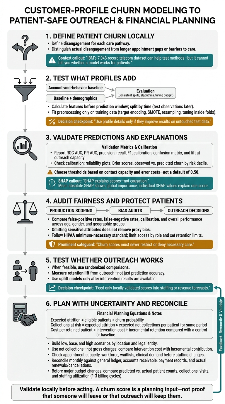 AI Churn Prediction: From Validation to Patient-Safe Planning