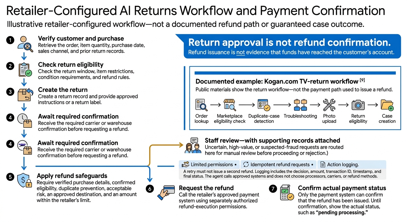 AI Retail Returns: From Verification to Refund Confirmation