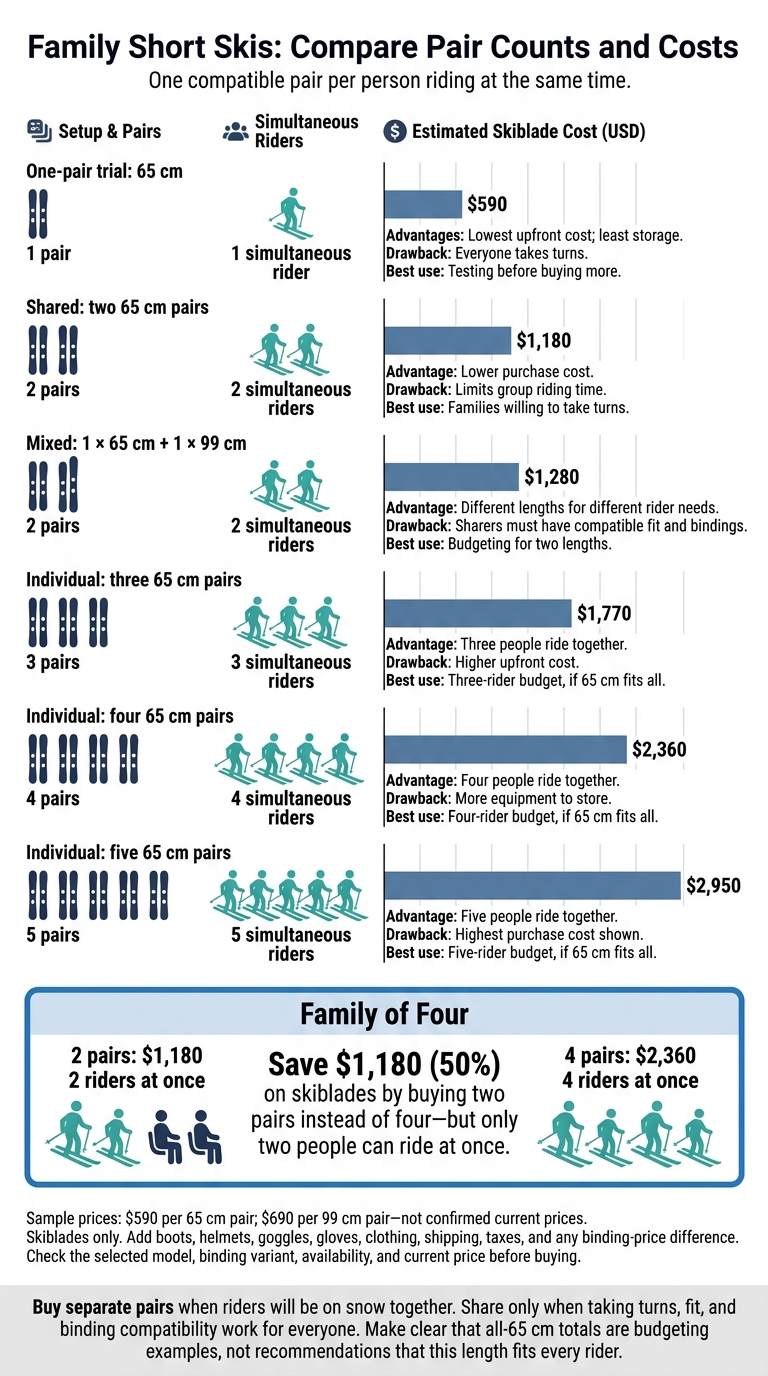 Family Short Skis: Compare Pair Counts and Costs