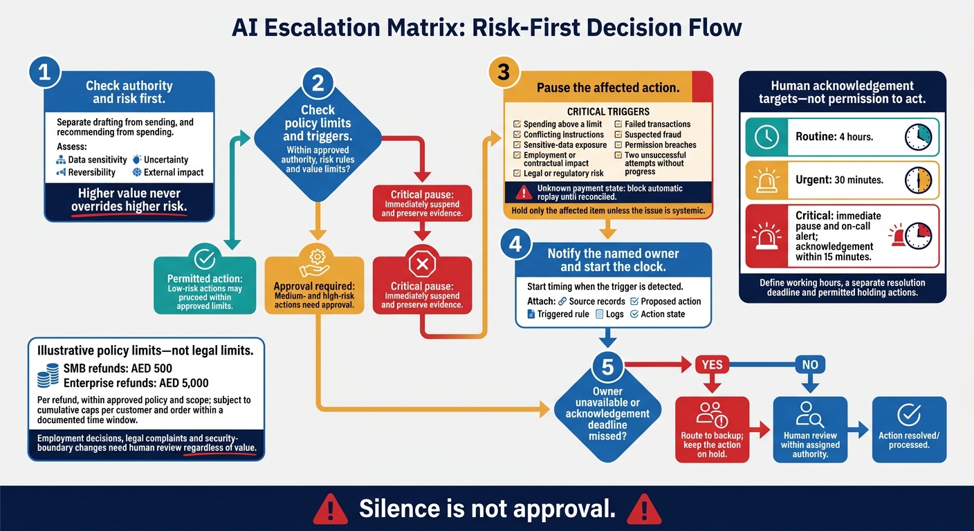 AI Escalation Workflow: Pause, Route and Review