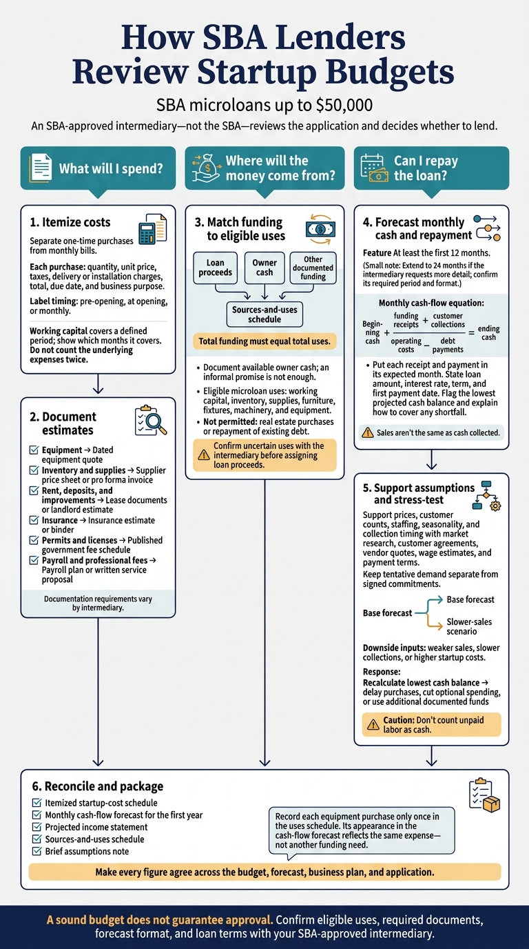 How SBA Lenders Review Startup Budgets