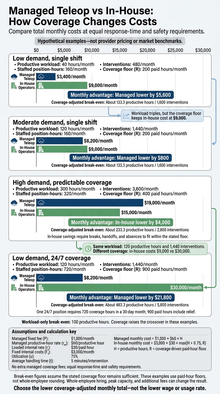 Managed Teleop vs In-House: How Coverage Changes Costs
