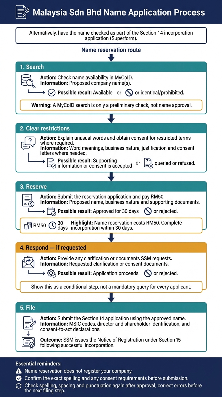 Malaysia Sdn Bhd Name Application Process