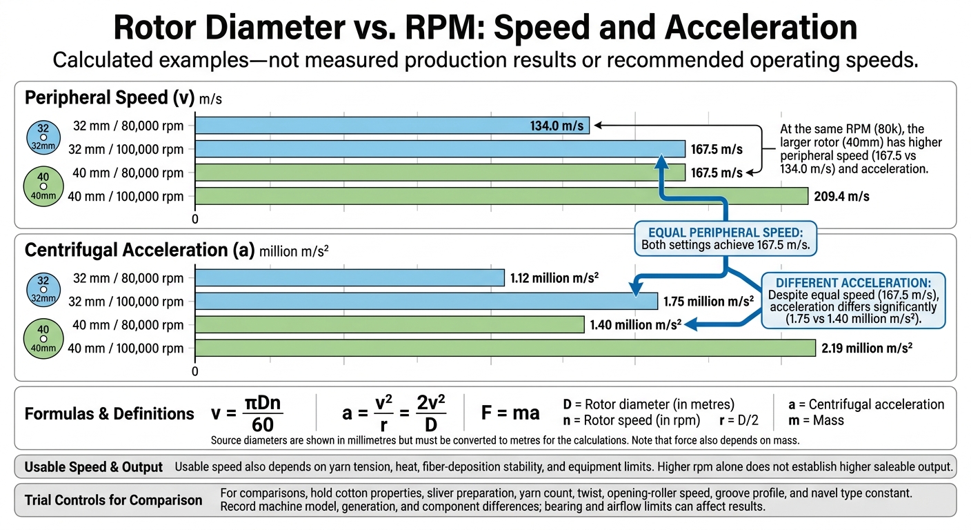 Rotor Diameter vs. RPM: Speed and Acceleration