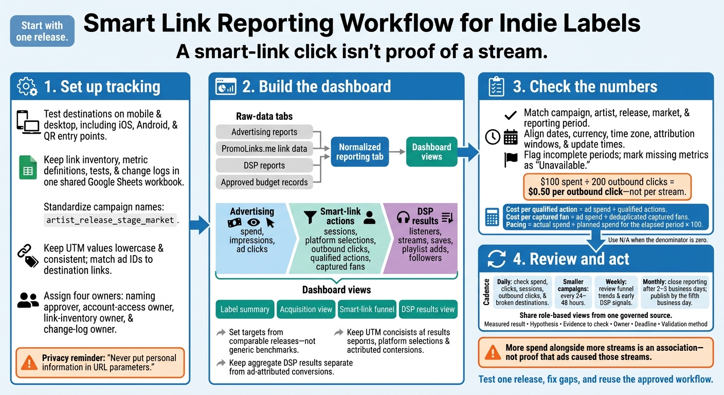 Smart Link Reporting Workflow for Indie Labels