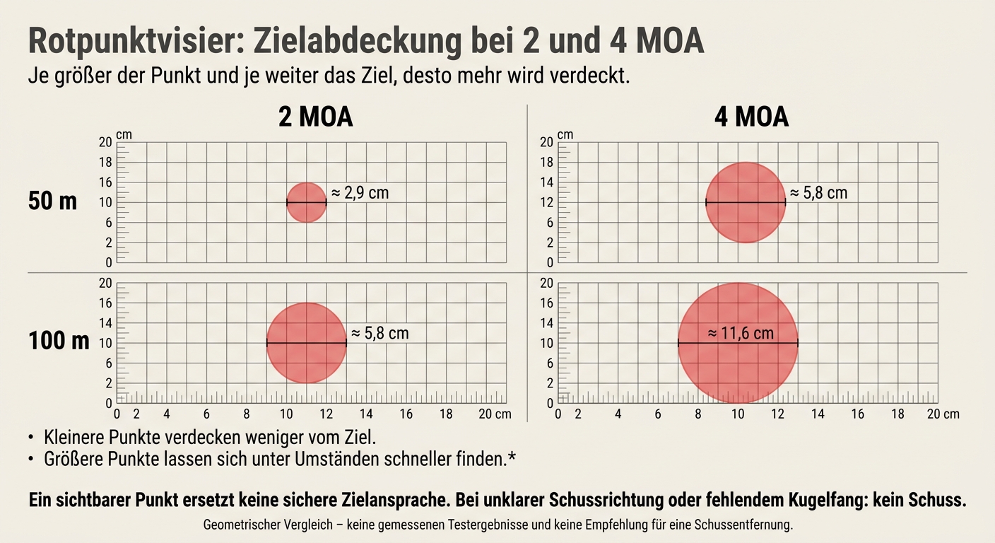 Rotpunktvisier: Zielabdeckung bei 2 und 4 MOA
