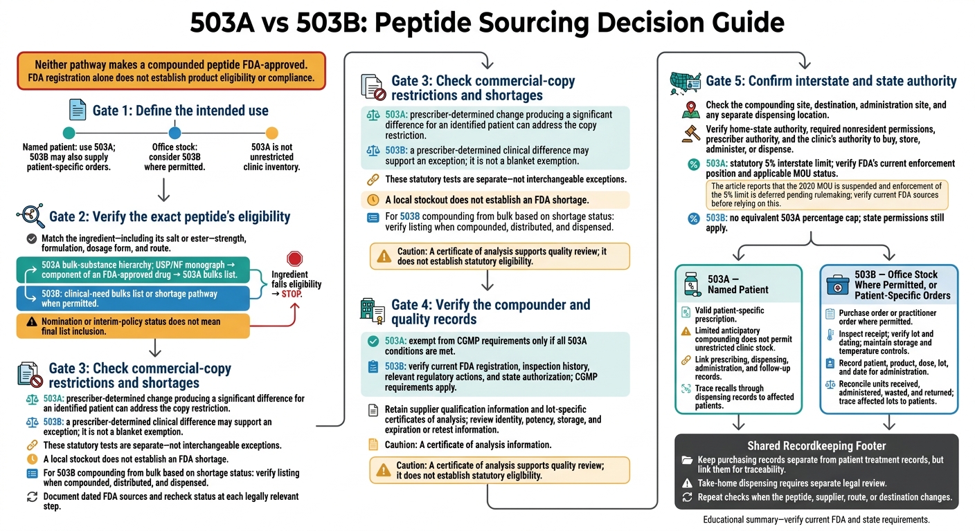 503A vs 503B: Peptide Sourcing Decision Guide