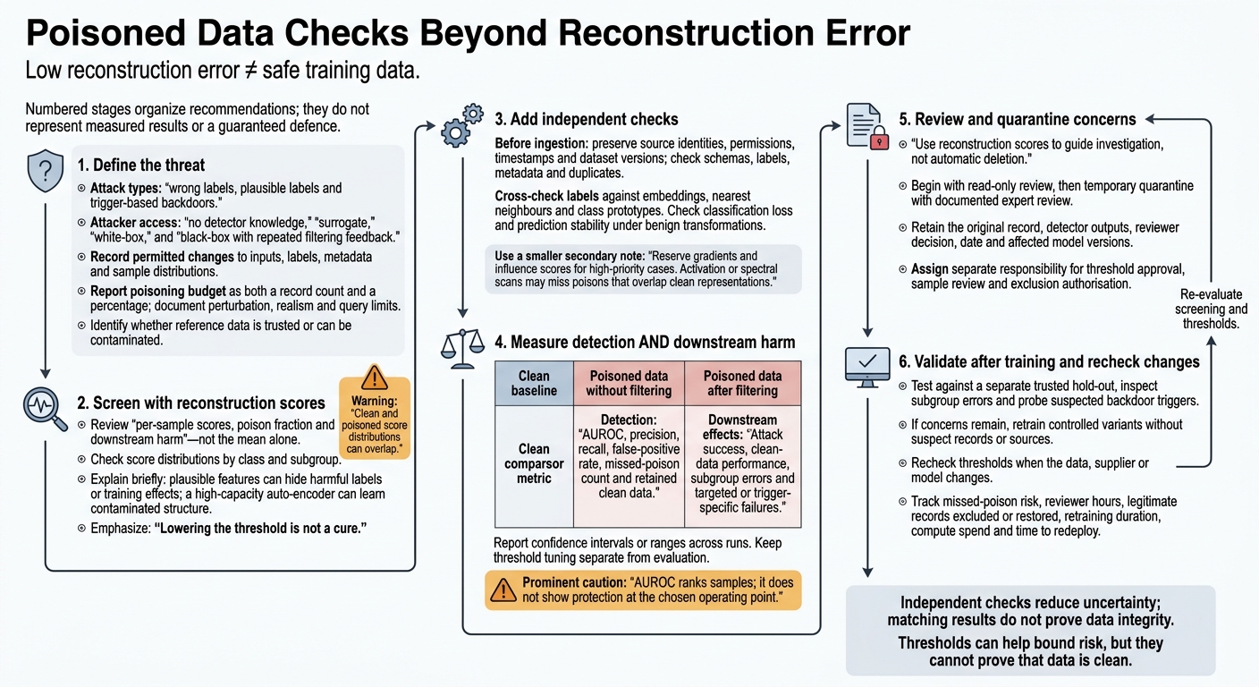 Poisoned Data Checks Beyond Reconstruction Error