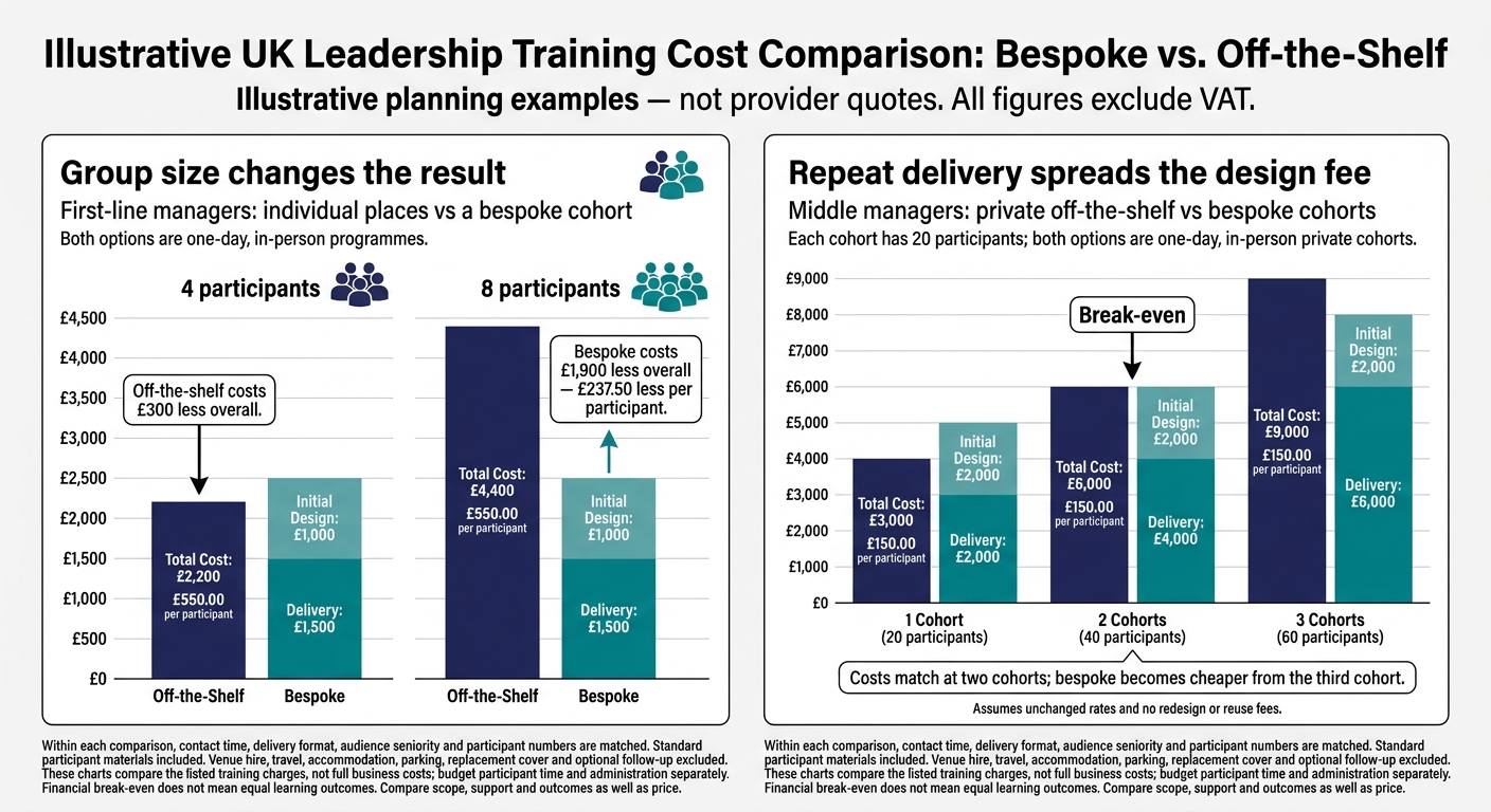 Bespoke vs Off-the-Shelf Training: Cost Break-Even