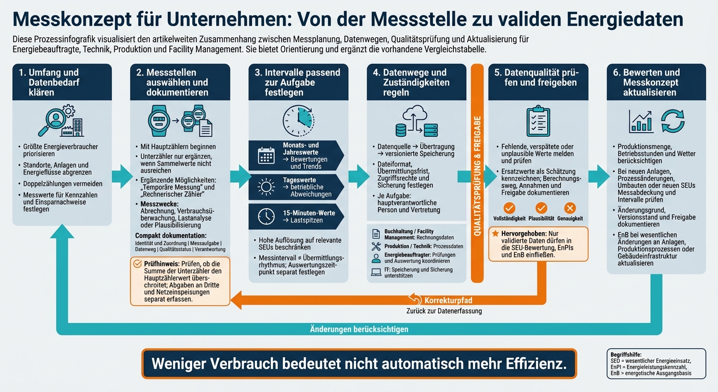 Messkonzept f&uuml;r Unternehmen: Von der Messstelle zu validen Energiedaten