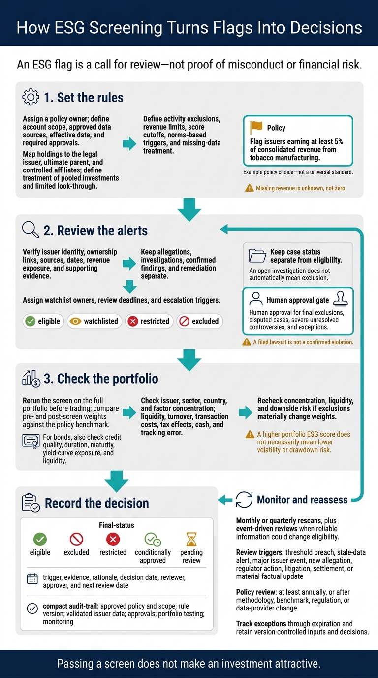 How ESG Screening Turns Flags Into Decisions