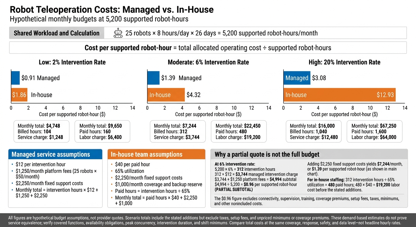 Robot Teleoperation Costs: Managed vs. In-House