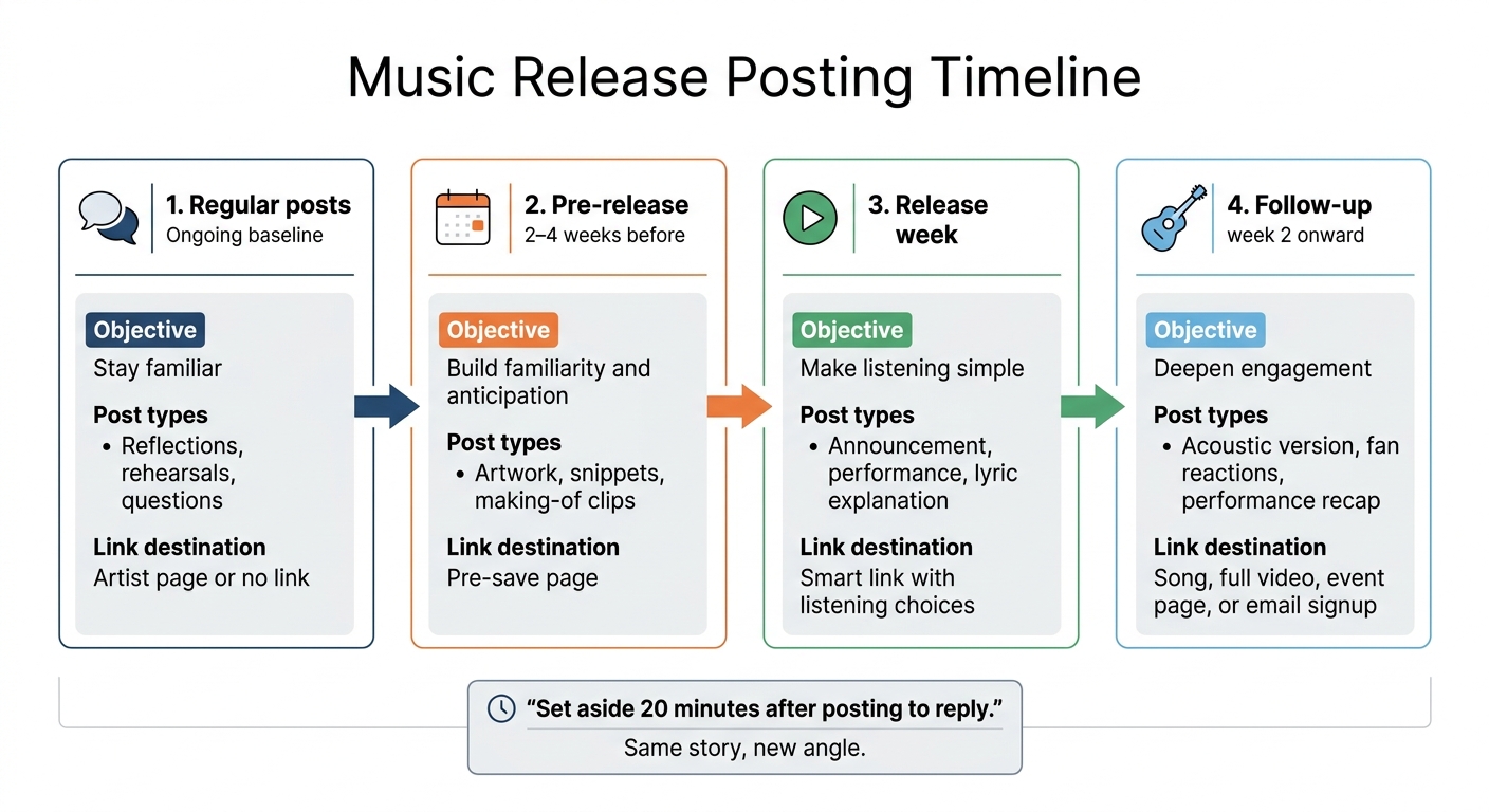 Music Release Posting Timeline