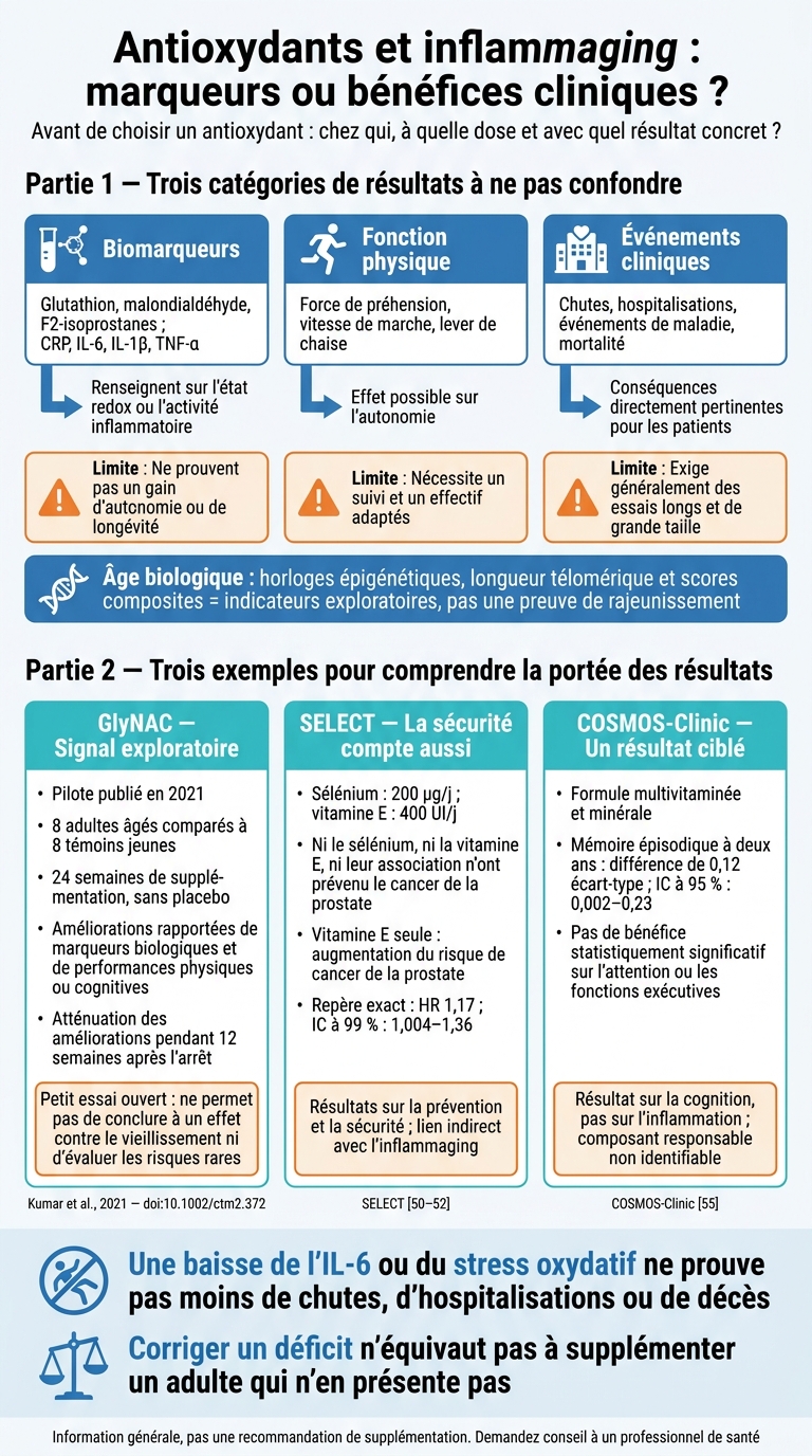 Antioxydants et inflammaging : marqueurs ou bénéfices cliniques ?