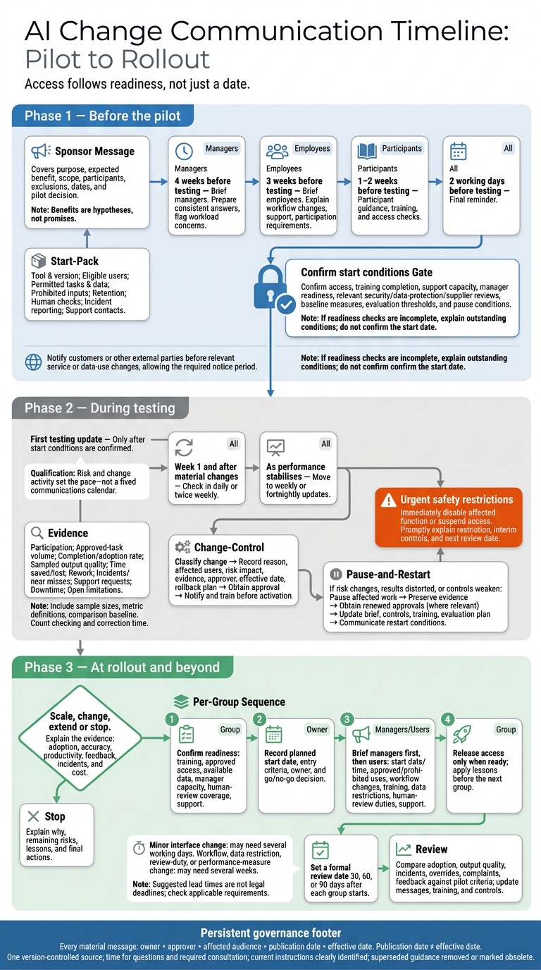 AI Change Communication Timeline: Pilot to Rollout