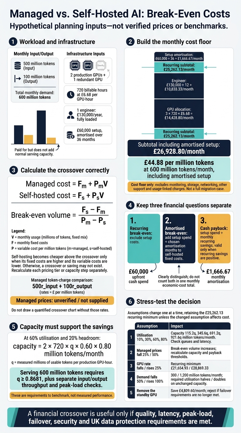 Managed vs. Self-Hosted AI: Break-Even Costs