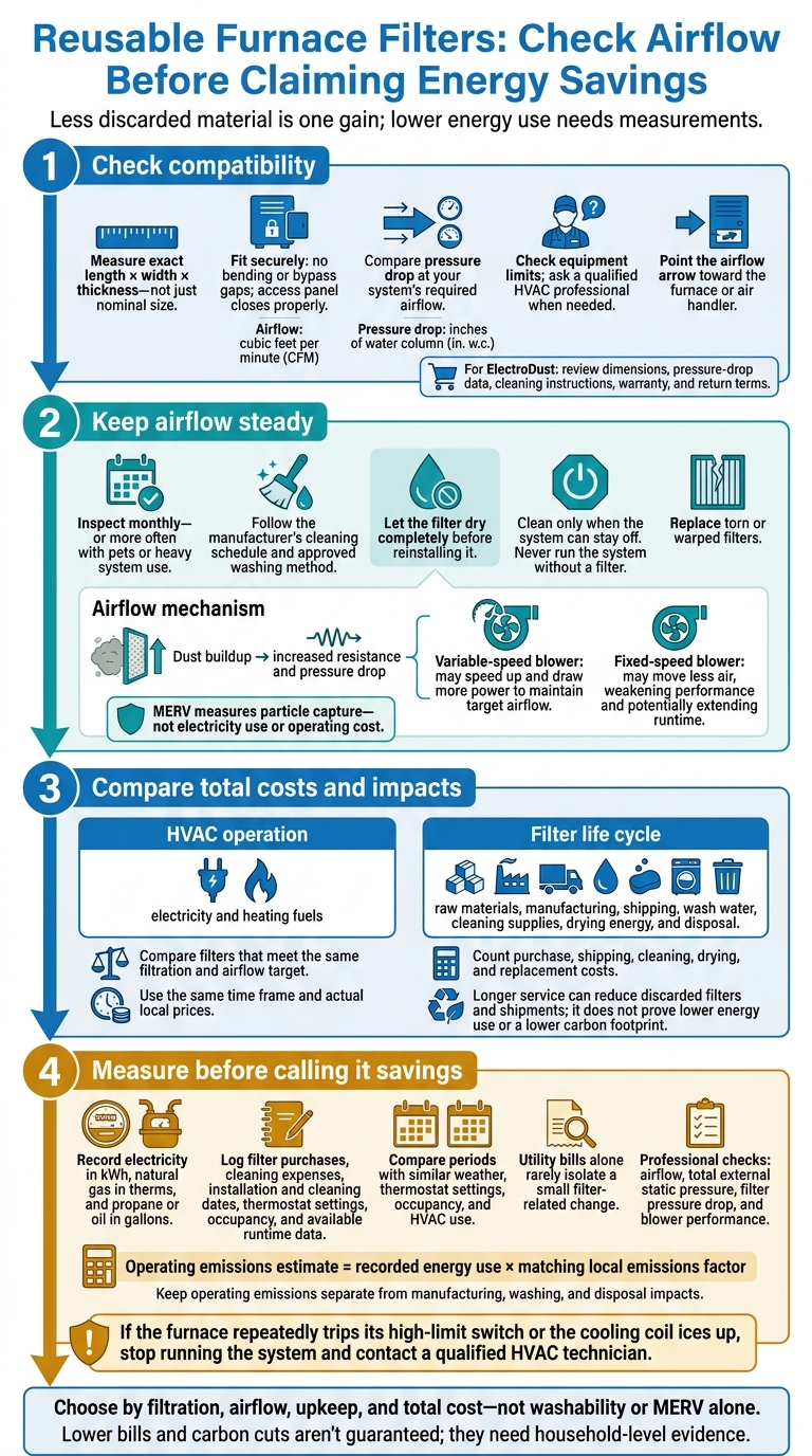Reusable Furnace Filters: Check Airflow Before Claiming Energy Savings