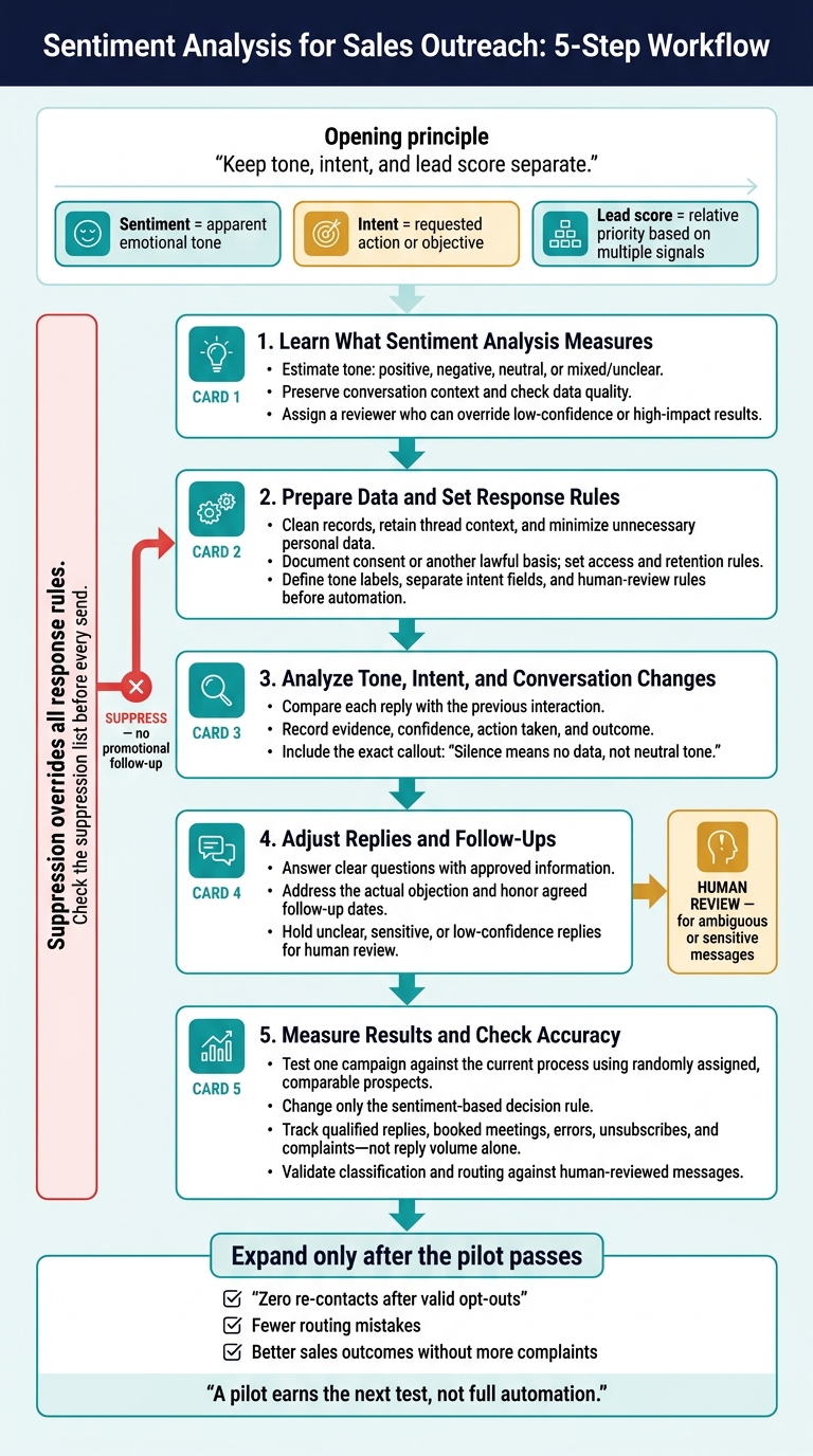 Sentiment Analysis for Sales Outreach: 5-Step Workflow