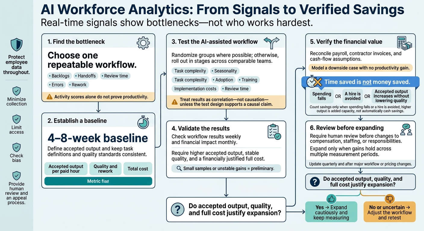 AI Workforce Analytics: From Signals to Verified Savings