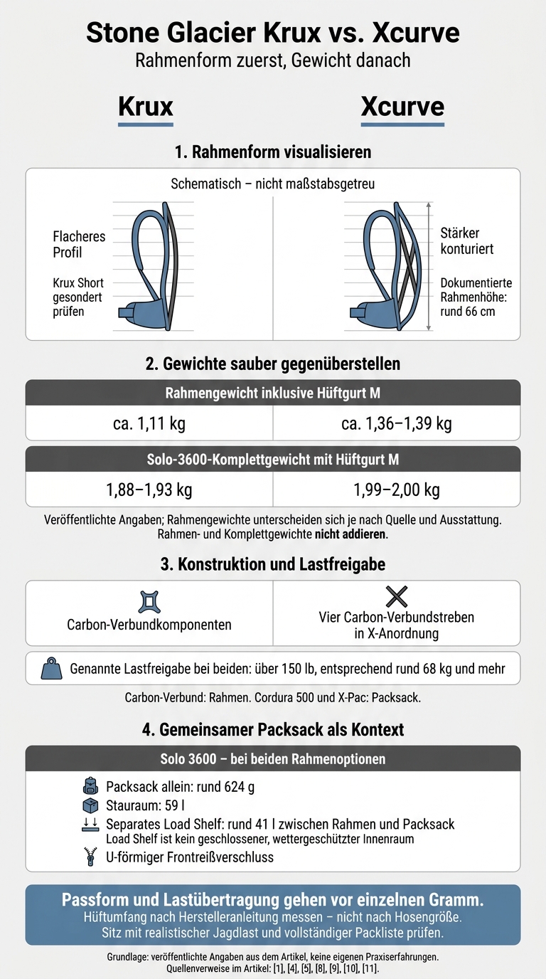 Stone Glacier Krux vs. Xcurve : armature et poids