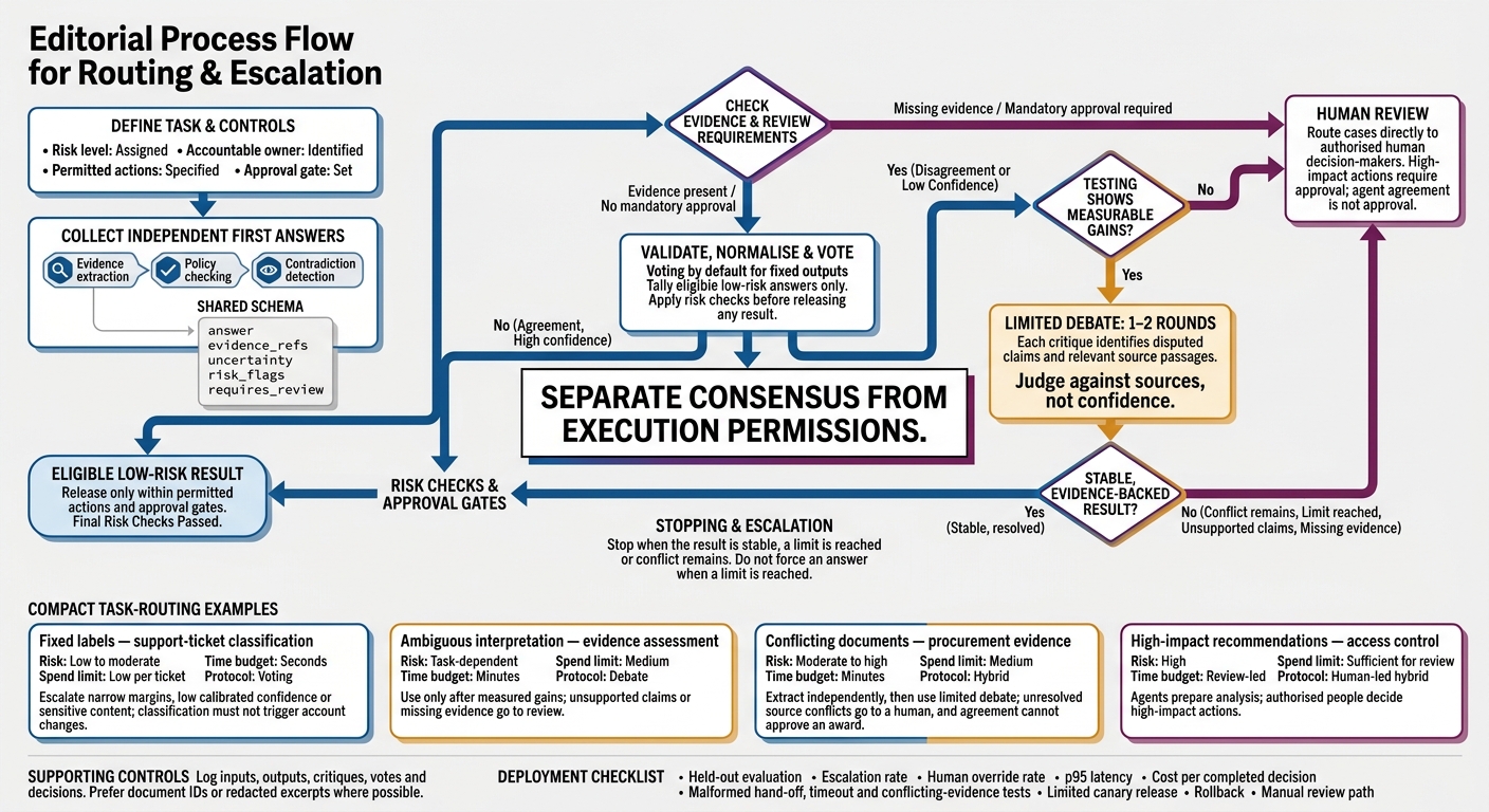 Multi-Agent Consensus: Voting, Debate and Human Review