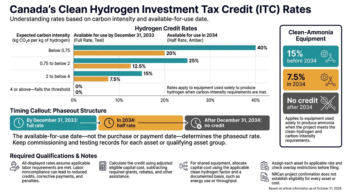 Canada Clean Hydrogen ITC Rates and 2034 Phaseout