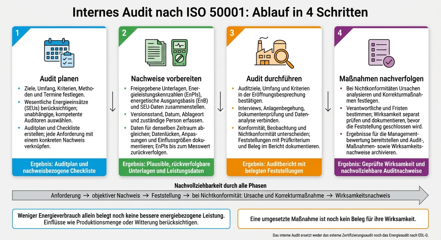 Internes Audit nach ISO 50001: Ablauf in 4 Schritten