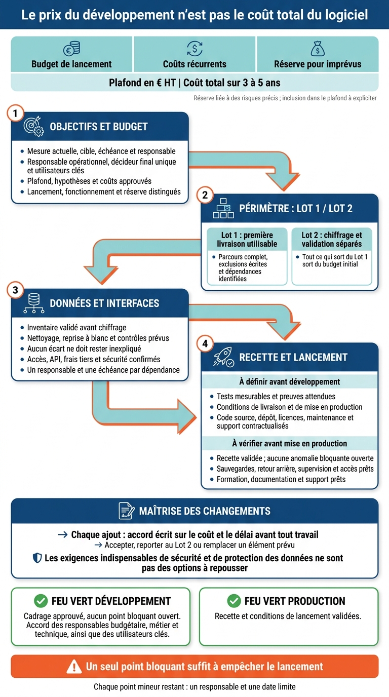 Budget logiciel sur mesure : les 4 validations clés