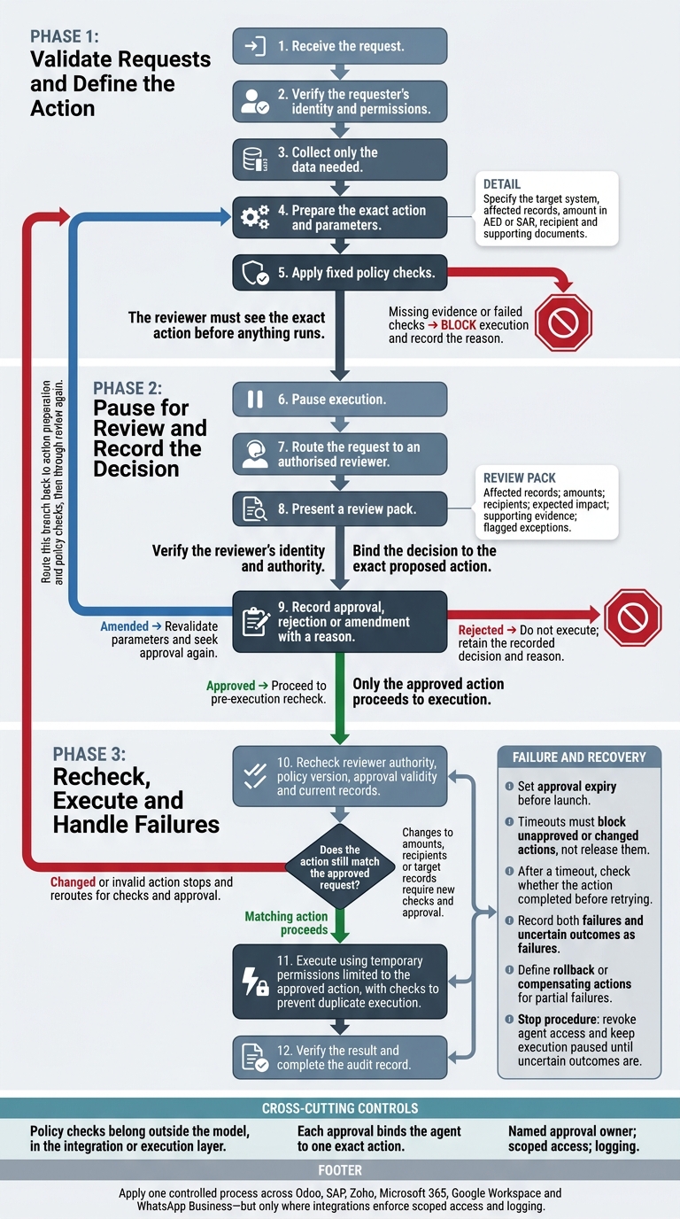 AI Agent Approval Workflow: 12 Controlled Steps