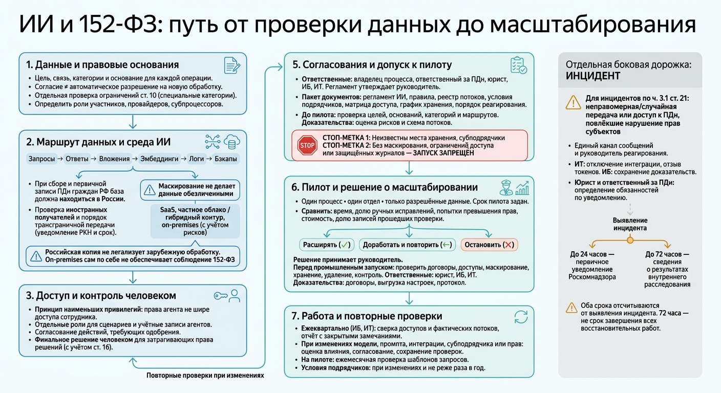 ИИ и 152-ФЗ: путь от проверки данных до масштабирования