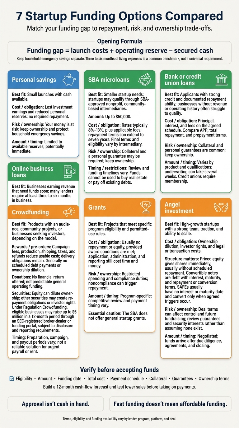 7 Startup Funding Options Compared