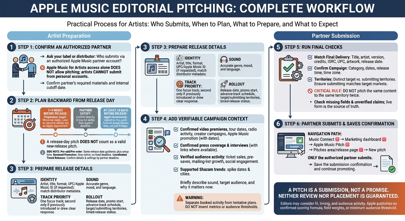 Apple Music Editorial Pitch: From Preparation to Submission
