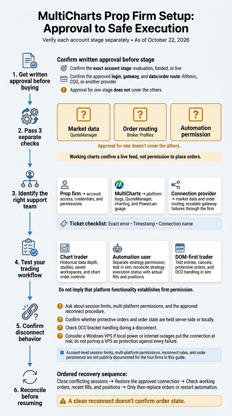 MultiCharts Prop Firm Setup: Approval to Safe Execution