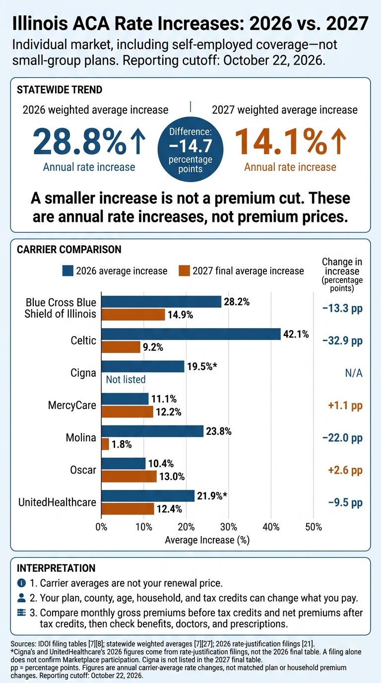 Illinois ACA Rate Increases: 2026 vs. 2027