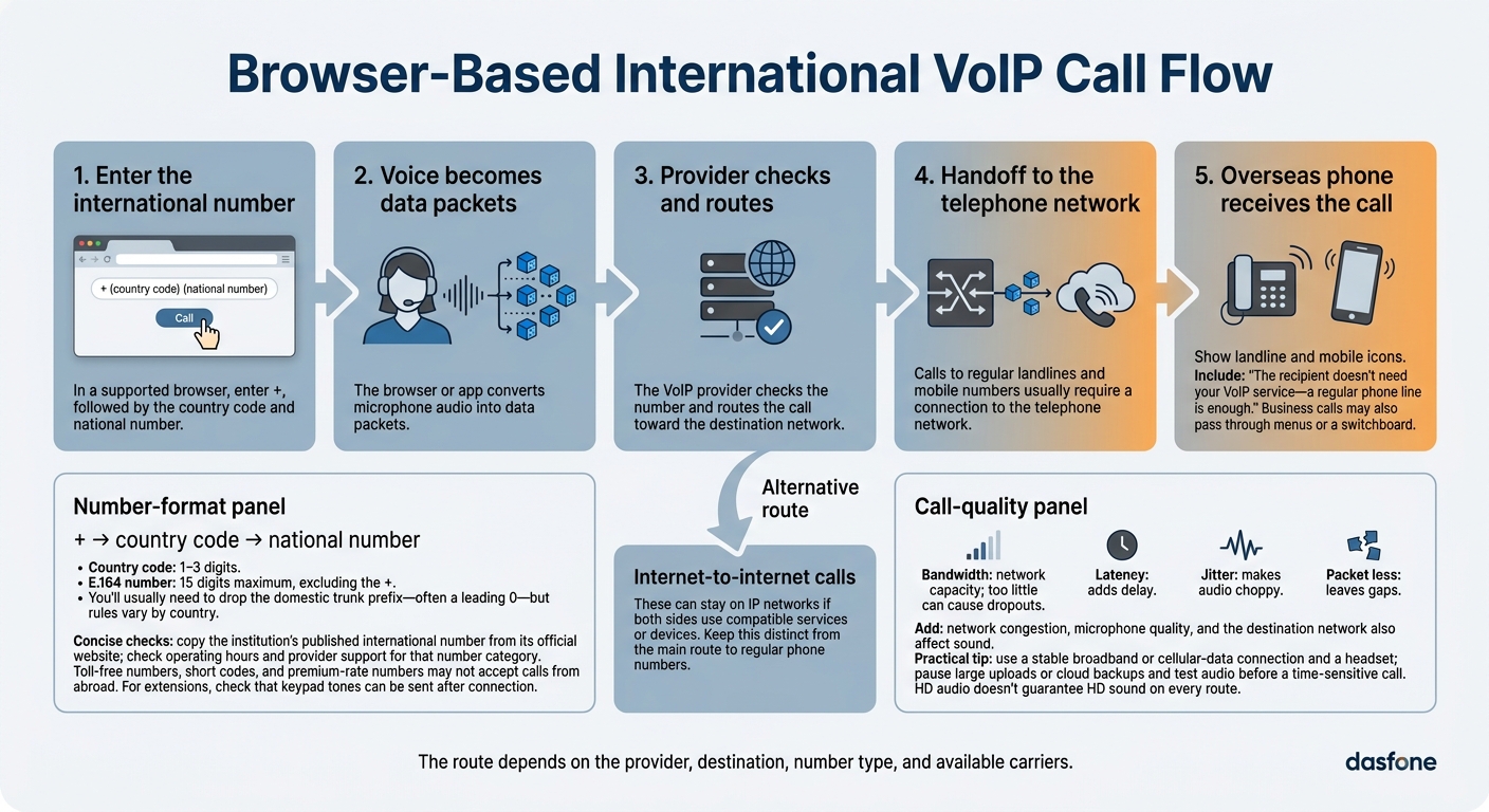 How International VoIP Calls Reach Overseas Phones