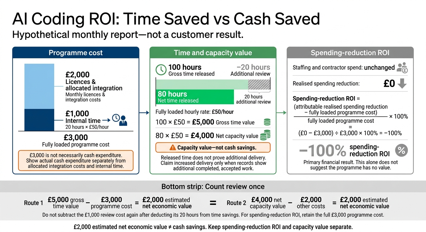 AI Coding ROI: Time Saved vs Cash Saved